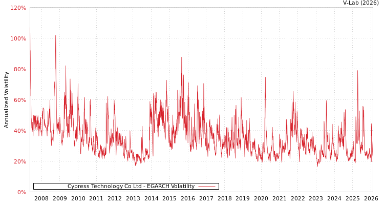 graph of Cypress Technology Co Ltd EGARCH