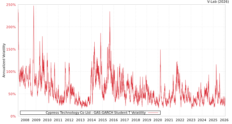 graph of Cypress Technology Co Ltd GAS-GARCH-T