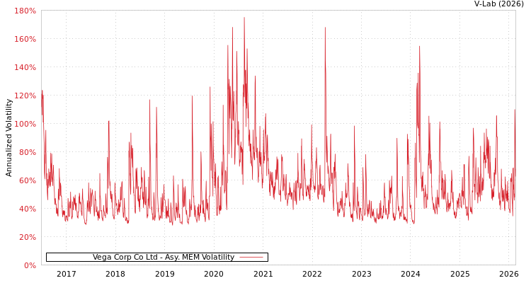 graph of Vega Corp Co Ltd AMEM