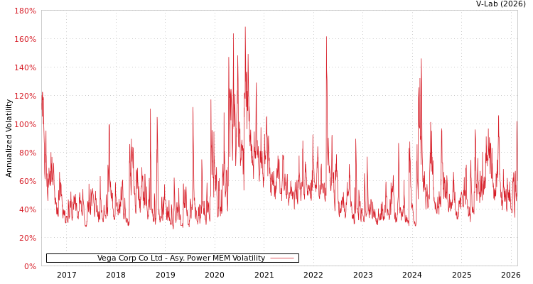 graph of Vega Corp Co Ltd APMEM