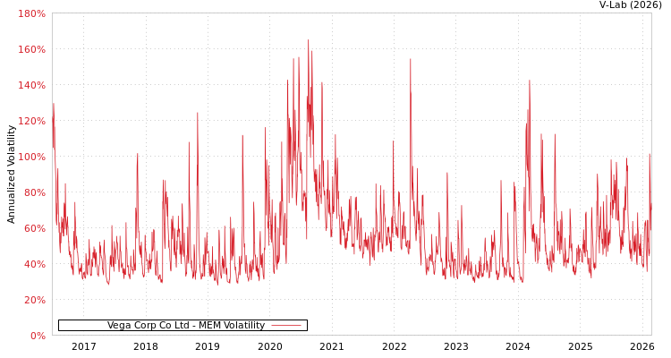 graph of Vega Corp Co Ltd MEM