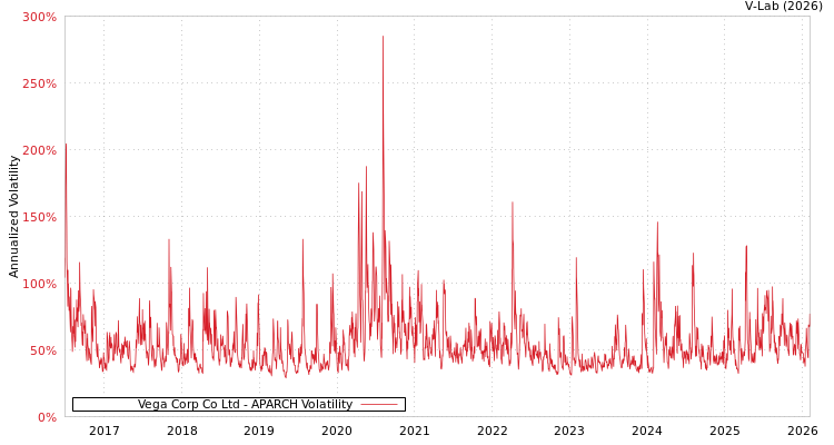 graph of Vega Corp Co Ltd APARCH