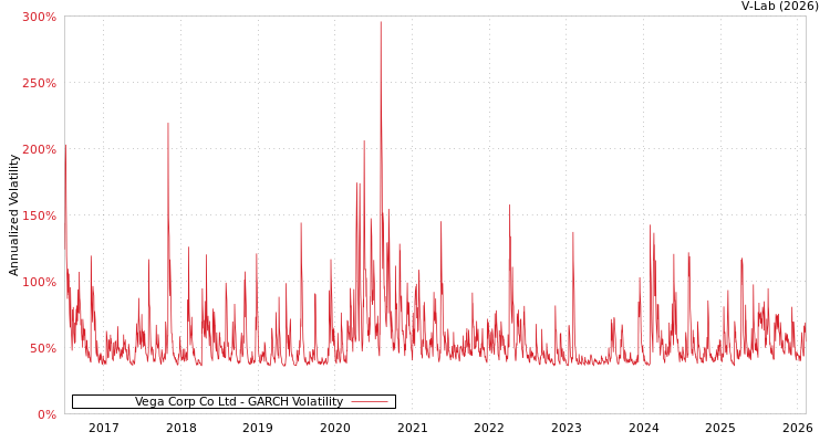graph of Vega Corp Co Ltd GARCH