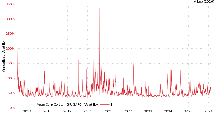 graph of Vega Corp Co Ltd GJR-GARCH