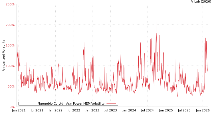 graph of Ngenebio Co Ltd APMEM