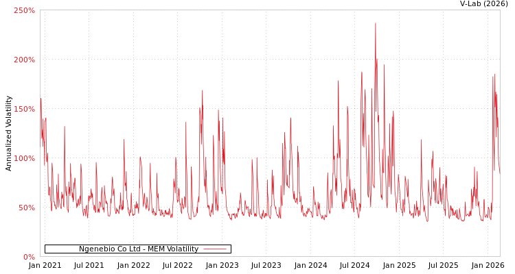 graph of Ngenebio Co Ltd MEM