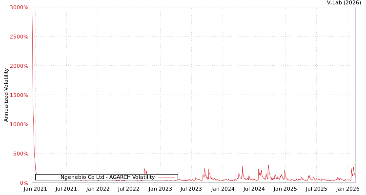 graph of Ngenebio Co Ltd AGARCH