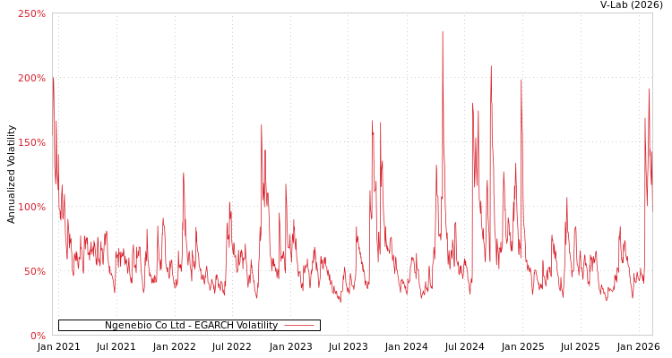 graph of Ngenebio Co Ltd EGARCH