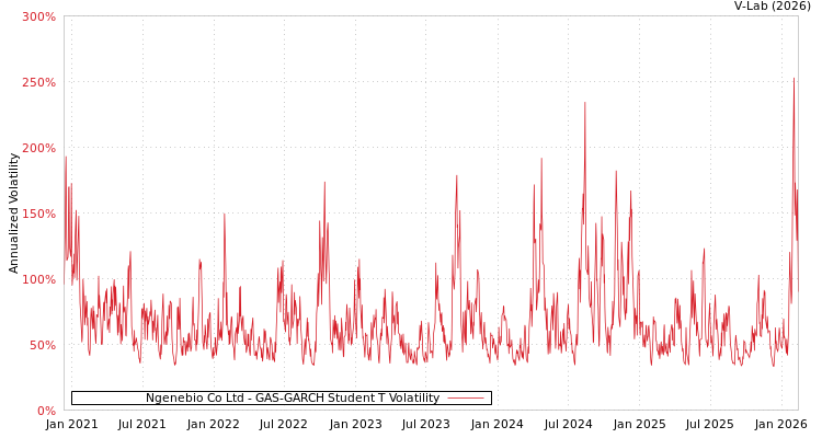graph of Ngenebio Co Ltd GAS-GARCH-T