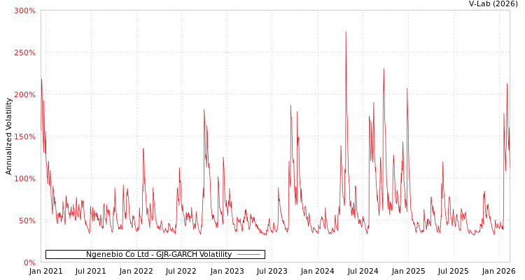 graph of Ngenebio Co Ltd GJR-GARCH