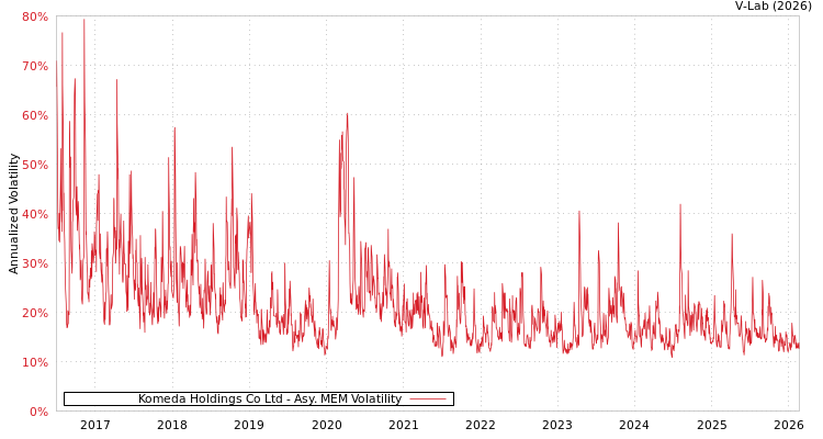 graph of Komeda Holdings Co Ltd AMEM