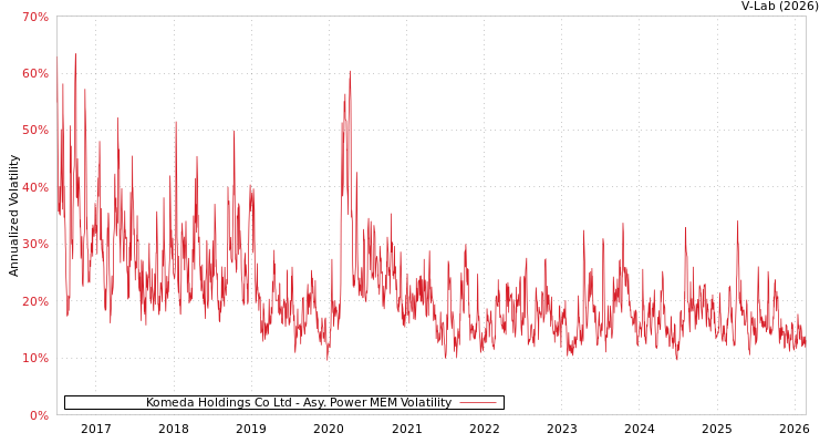 graph of Komeda Holdings Co Ltd APMEM