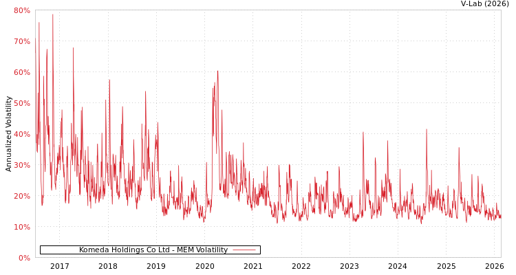 graph of Komeda Holdings Co Ltd MEM
