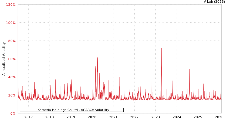 graph of Komeda Holdings Co Ltd AGARCH