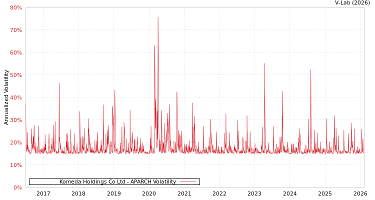 graph of Komeda Holdings Co Ltd APARCH