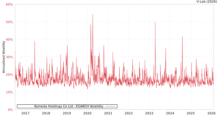 graph of Komeda Holdings Co Ltd EGARCH