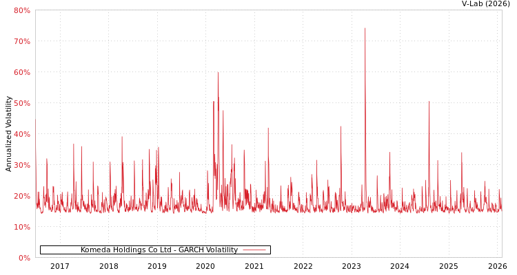 graph of Komeda Holdings Co Ltd GARCH