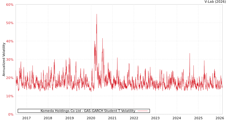 graph of Komeda Holdings Co Ltd GAS-GARCH-T
