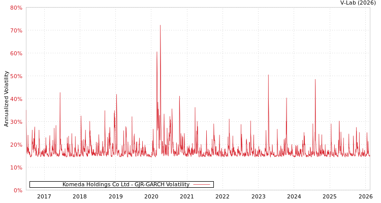 graph of Komeda Holdings Co Ltd GJR-GARCH
