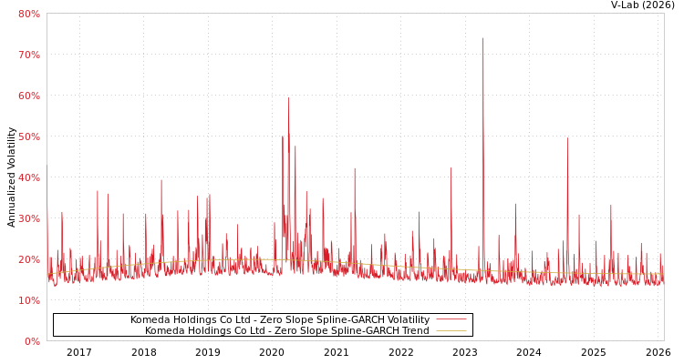 graph of Komeda Holdings Co Ltd S0GARCH