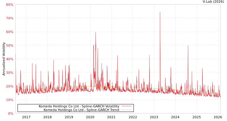 graph of Komeda Holdings Co Ltd SGARCH