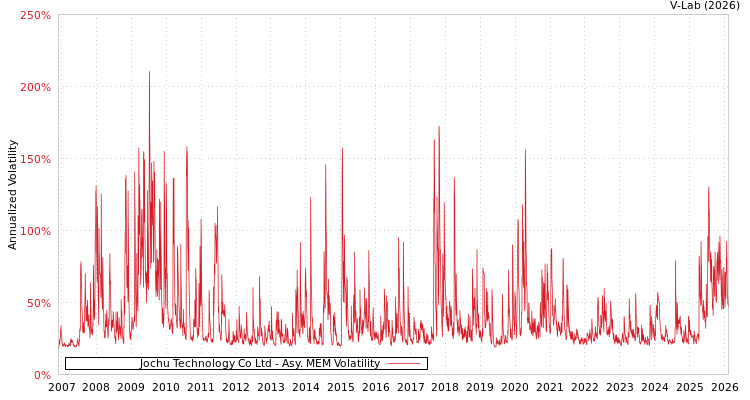 graph of Jochu Technology Co Ltd AMEM