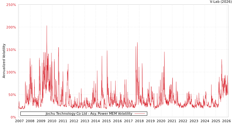 graph of Jochu Technology Co Ltd APMEM