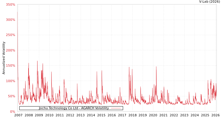 graph of Jochu Technology Co Ltd AGARCH