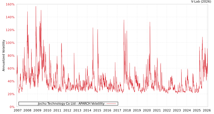 graph of Jochu Technology Co Ltd APARCH