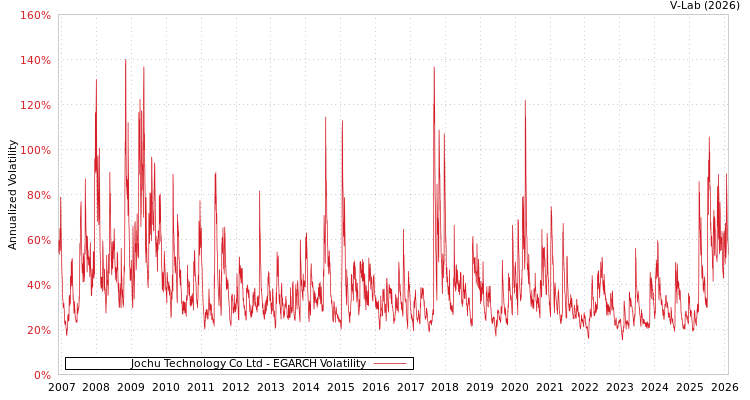 graph of Jochu Technology Co Ltd EGARCH
