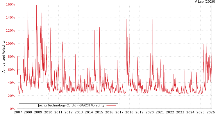 graph of Jochu Technology Co Ltd GARCH