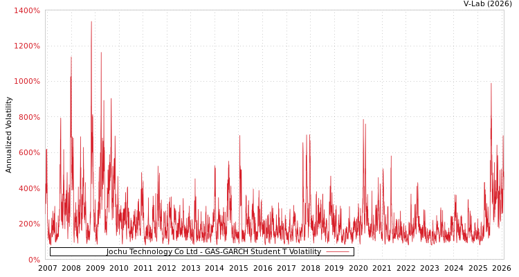 graph of Jochu Technology Co Ltd GAS-GARCH-T