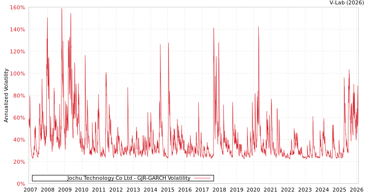 graph of Jochu Technology Co Ltd GJR-GARCH
