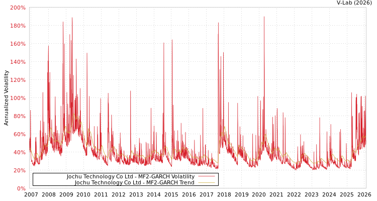 graph of Jochu Technology Co Ltd MF2-GARCH