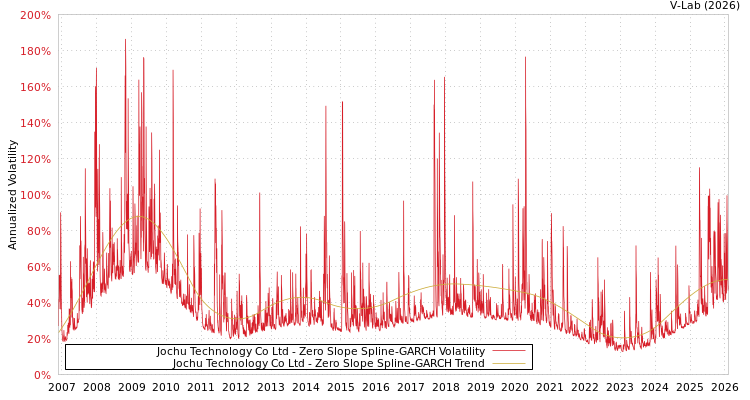 graph of Jochu Technology Co Ltd S0GARCH
