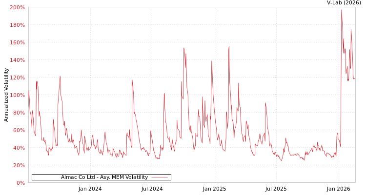 graph of Almac Co Ltd AMEM