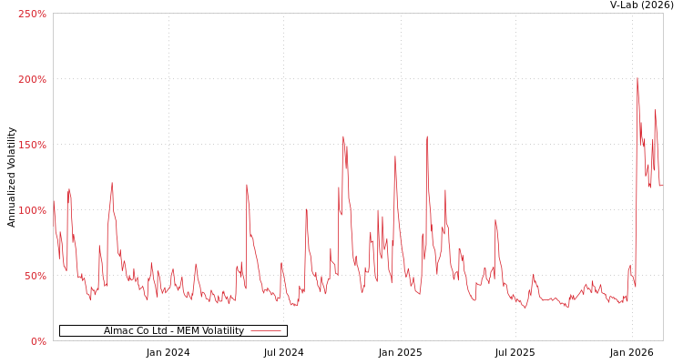 graph of Almac Co Ltd MEM