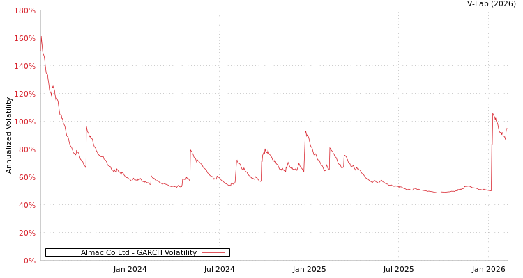 graph of Almac Co Ltd GARCH