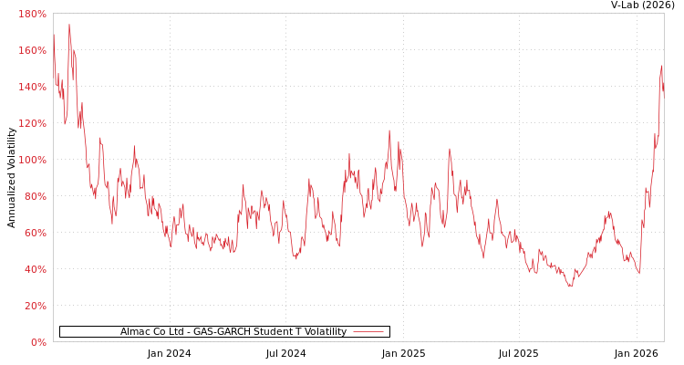 graph of Almac Co Ltd GAS-GARCH-T