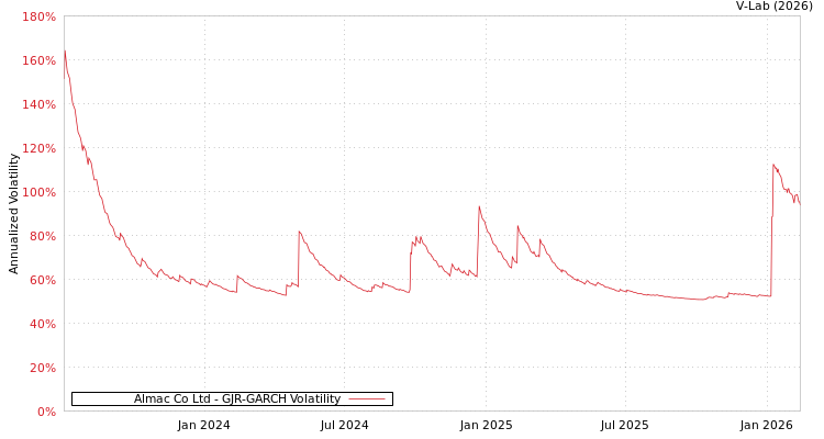 graph of Almac Co Ltd GJR-GARCH