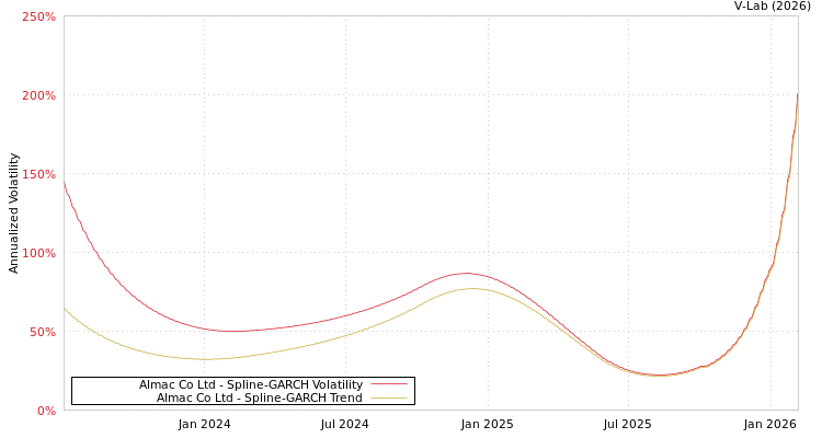 graph of Almac Co Ltd SGARCH