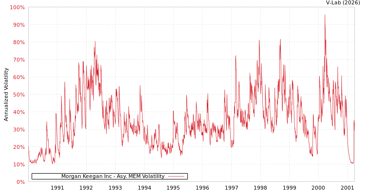 graph of Morgan Keegan Inc AMEM