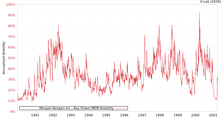 graph of Morgan Keegan Inc APMEM