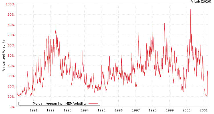 graph of Morgan Keegan Inc MEM