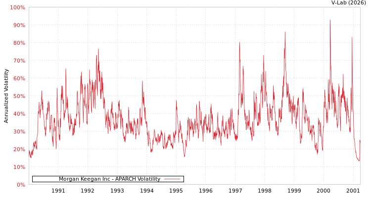 graph of Morgan Keegan Inc APARCH