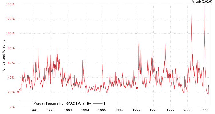 graph of Morgan Keegan Inc GARCH