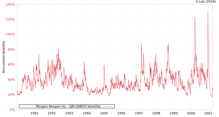 graph of Morgan Keegan Inc GJR-GARCH