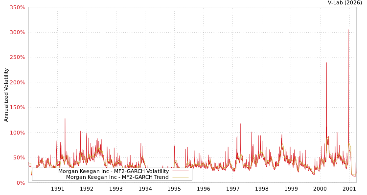 graph of Morgan Keegan Inc MF2-GARCH