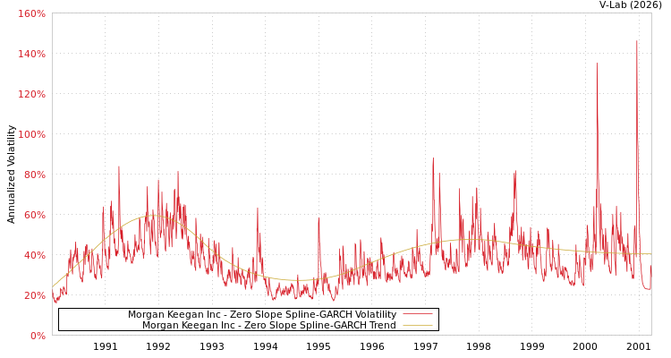 graph of Morgan Keegan Inc S0GARCH