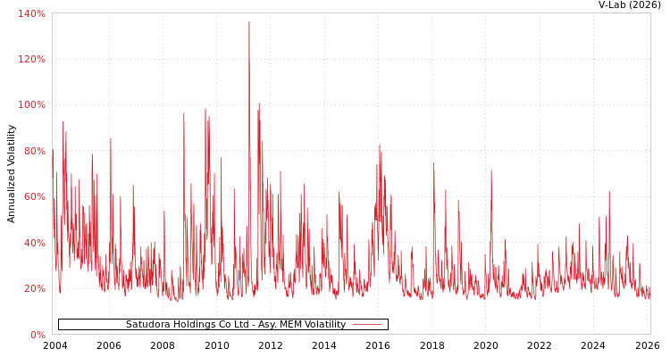 graph of Satudora Holdings Co Ltd AMEM